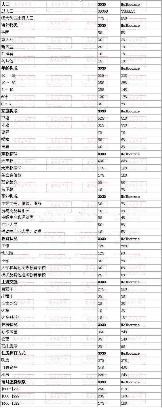 point cook地区与墨尔本数据整体对比